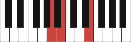 Asus2 chord diagram