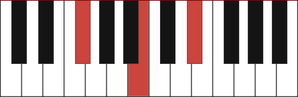 B/F# chord diagram