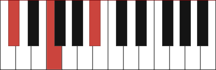 Bbm/Db chord diagram