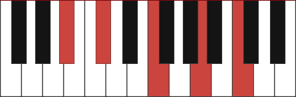 Bbminmaj9 piano chord diagram with marked notes Bb, Db, F, A, C