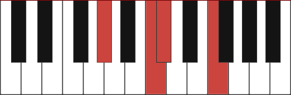 Dbmaj7/Ab chord diagram