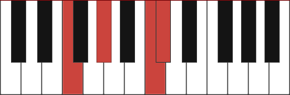 Dbmaj7/F chord diagram