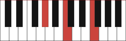 Fm/Ab chord diagram