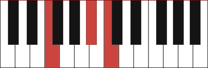 Fsus4 chord diagram