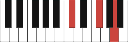 F#m/C# chord diagram