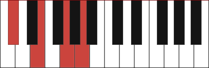 A7/C# chord diagram