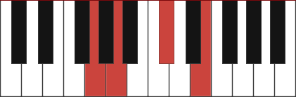 A7/G chord diagram