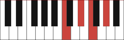 Ab6/C chord diagram