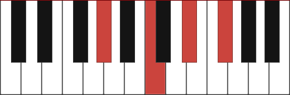 G#7 chord diagram with marked notes G# - C - D# - F#