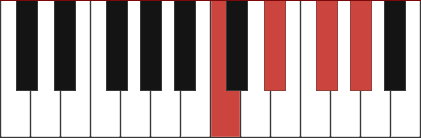 G#7/C chord diagram