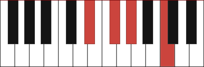 G#7/D# chord diagram