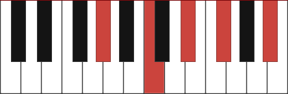 G#9 chord diagram