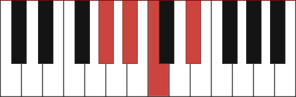 G#add2 chord diagram