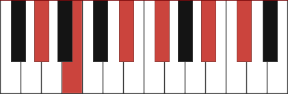 G#m11 piano chord c chord inverted diagram 