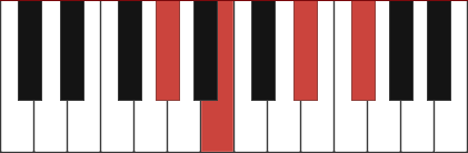 G#m7 piano chord diagram with marked notes G# - B - D# - F#