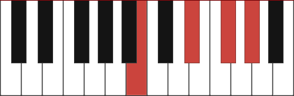 G#m7/B chord diagram