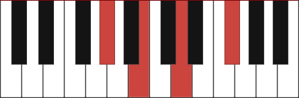 G#m7b5 chord diagram