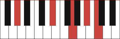 G#maj9 chord diagram