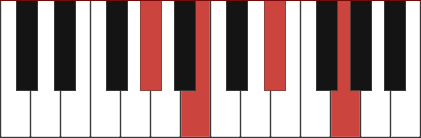 Abminmaj7 chord diagram with marked notes Ab, B, Eb, G