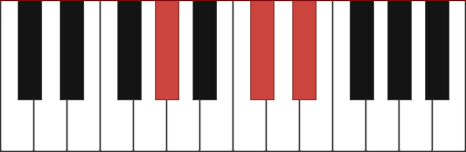 Absus4 chord diagram