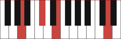 Aadd11 chord diagram