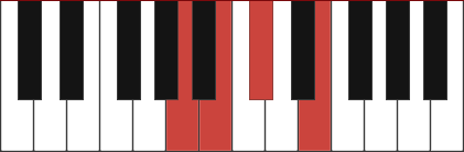 Aadd2 chord diagram