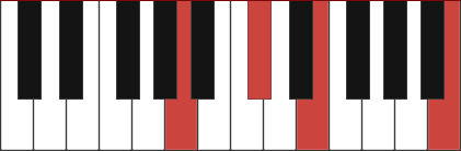 Aadd9 chord diagram