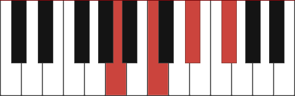 Adim7 chord diagram