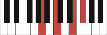 Am6 chord diagram with marked notes A - C - E - F#