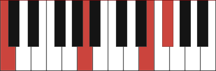 Am6/C chord diagram