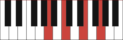 Am7 chord diagram with marked notes A - C - E - G