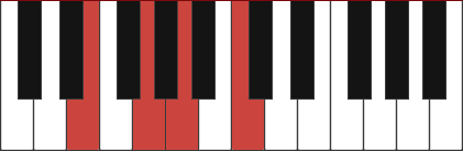 Am7/E chord diagram