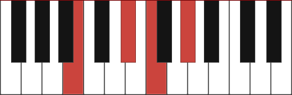 G#m6/B chord diagram