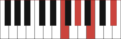 Abm6/F chord diagram