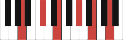 Amaj11 chord diagram diagram