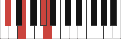 Amaj7/C# chord diagram