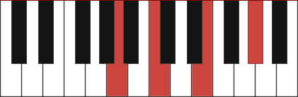 AmM7 chord diagram with marked notes A, C, E, G#