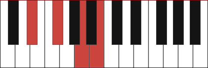 B7/D# chord diagram.