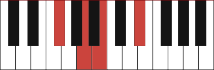 B7/F# chord diagram