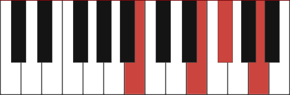 B7sus4 chord diagram