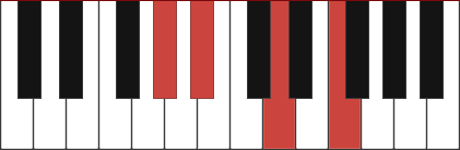 A#7/G# chord diagram