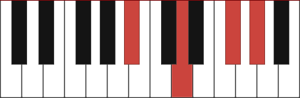 A#7+5 chord diagram