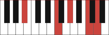 A#9 chord diagram