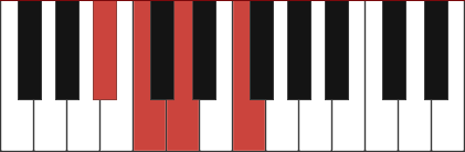 A#add2 chord diagram