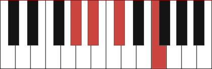 A#m7/G# chord diagram