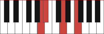 A#maj7/A chord diagram