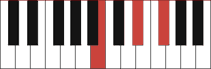 B chord diagram