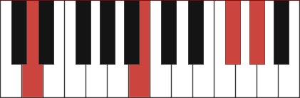 Bm6/D chord diagram