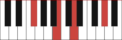 Bm6/F# chord diagram