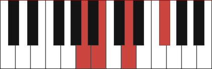 Bm7/A chord diagram